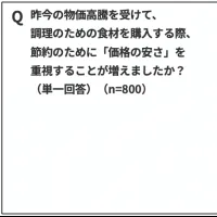 パナソニックの意識調査により、物価高に伴う食材費抑制の中でも長期的価値や利便性を備えた調理家電へ投資し内食を充実させるメリハリ消費の浸透が明確になった。(写真/パナソニック PR事務局(調理家電担当)提供) パナソニックの意識調査により、物価高に伴う食材費抑制の中でも長期的価値や利便性を備えた調理家電へ投資し内食を充実させるメリハリ消費の浸透が明確になった。(写真/パナソニック PR事務局(調理家電担当)提供)