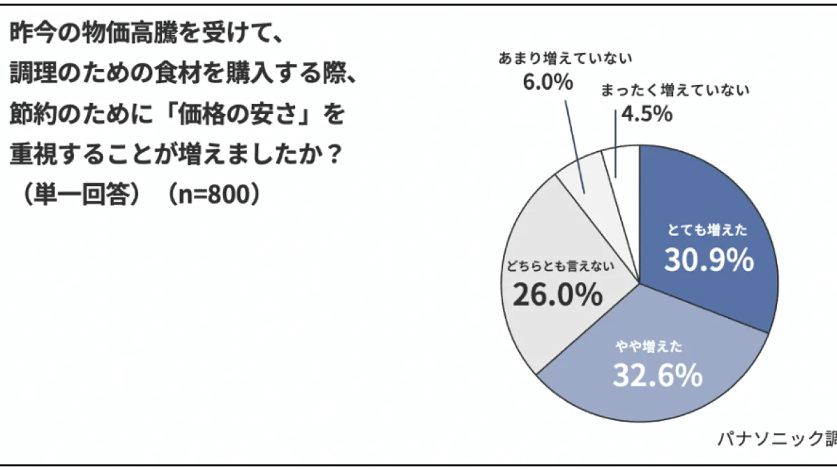 パナソニックの意識調査により、物価高に伴う食材費抑制の中でも長期的価値や利便性を備えた調理家電へ投資し内食を充実させるメリハリ消費の浸透が明確になった。(写真/パナソニック PR事務局(調理家電担当)提供)