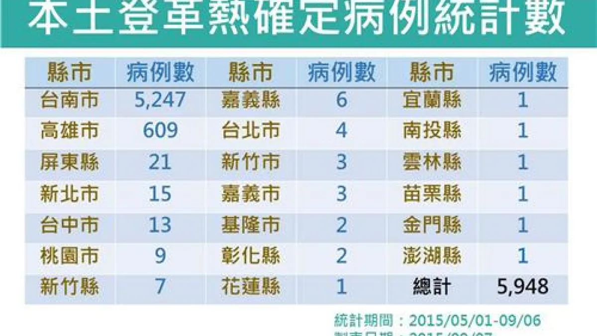 根據疾管署最新統計,全台本土登革熱確診病例已達5948例。(取自疾管署網站)