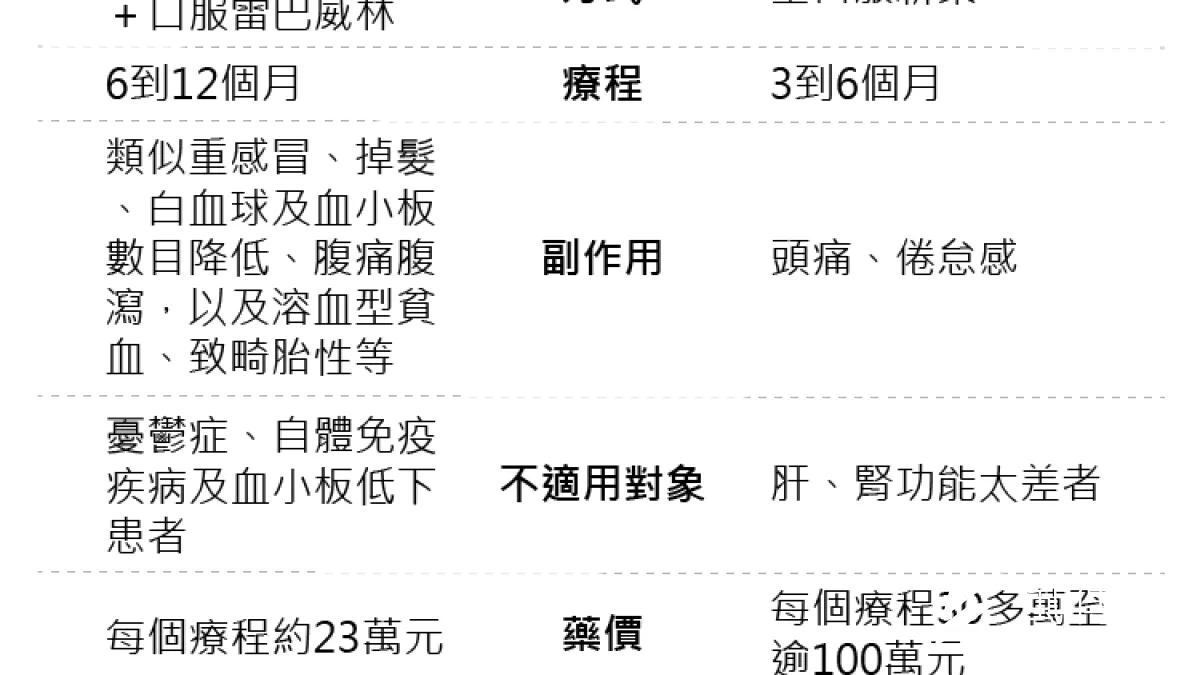 作者認為,C肝新藥不管是從控管支出的考量,或是體恤病患的角度來看,其實這麼嚴格的給付規定都不甚合理。