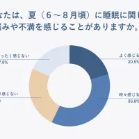 テンシャルが夏の睡眠調査と新製品に関する勉強会を実施し、エアコンと高機能寝具を組み合わせた「寝床内環境」の改善を提唱した。(写真/テンシャル提供) テンシャルが夏の睡眠調査と新製品に関する勉強会を実施し、エアコンと高機能寝具を組み合わせた「寝床内環境」の改善を提唱した。(写真/テンシャル提供)