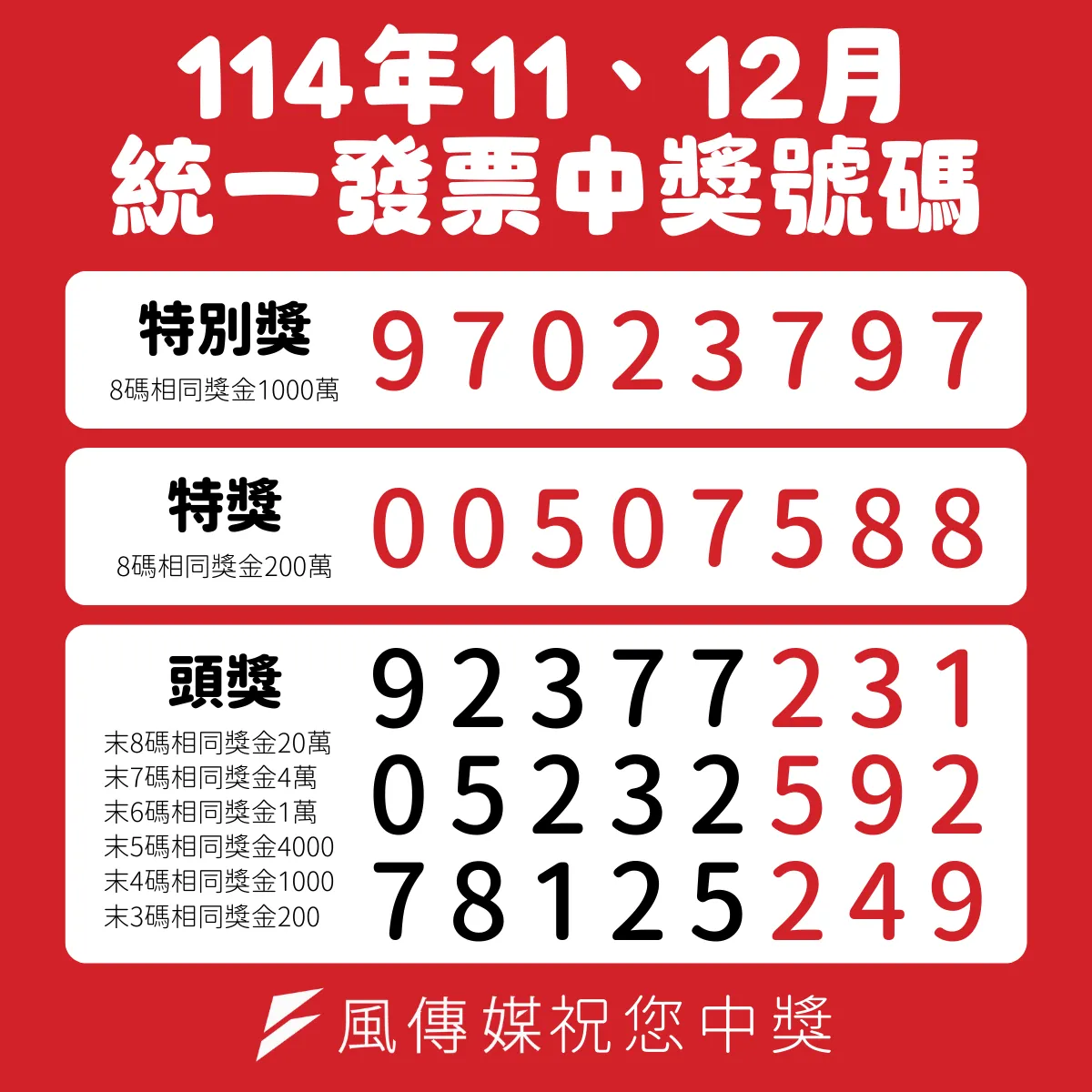 有去全聯買東西注意了!開出1000萬中獎發票,中獎門市、消費清單曝光 | 陳得馥 | 風生活 - 風傳媒