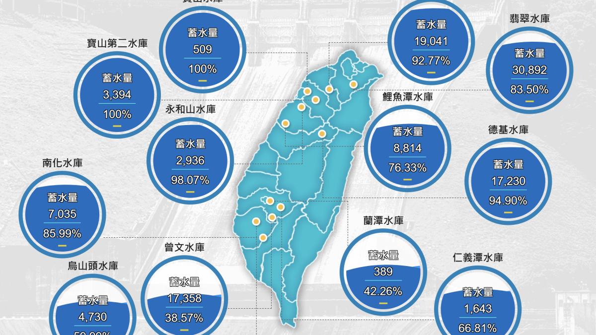 南部淹水卻還缺水?曾文水庫進帳石門等級,水利署揭真實原因
