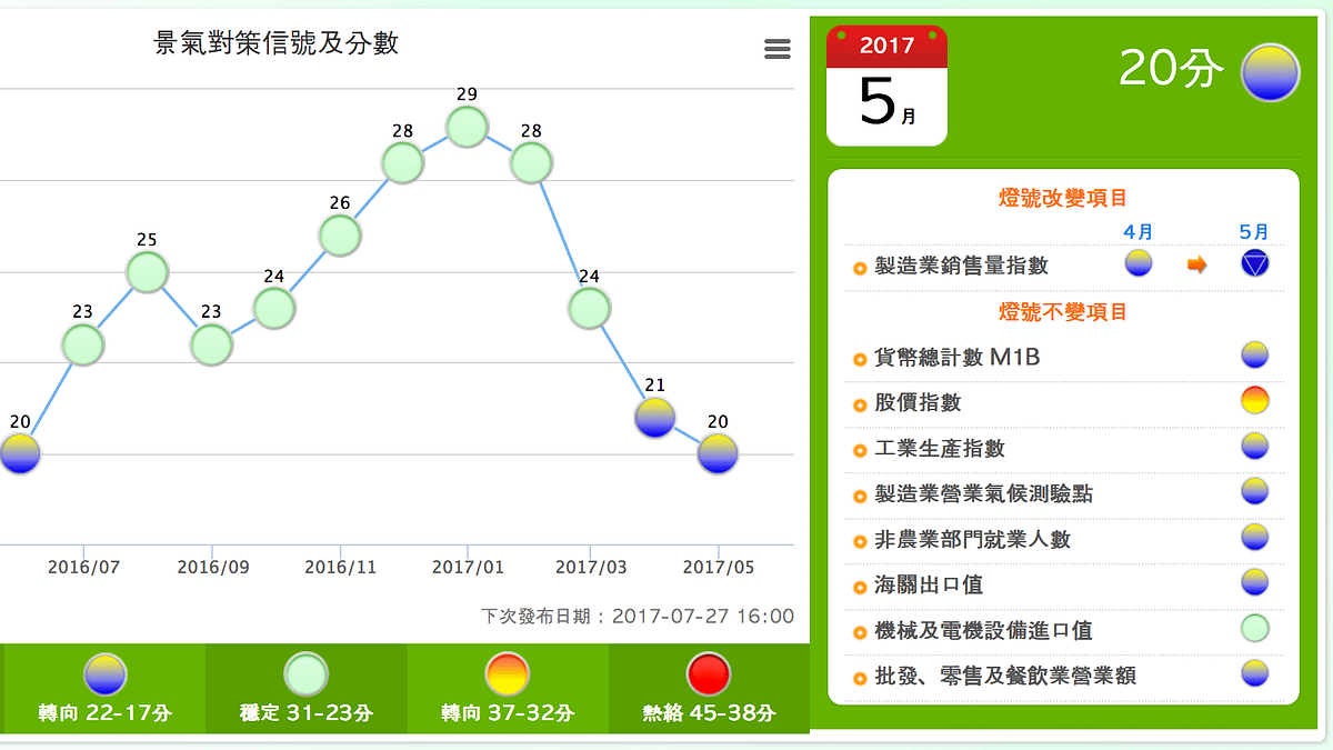 國家發展委員會今(27)日下午公布5月景氣燈號,連續2個月亮出代表「趨弱」的黃藍燈,綜合判斷分數較4月減少1分降為20分。(1)(資料圖,翻攝自國家發展委員會) 國家發展委員會今(27)日下午公布5月景氣燈號,連續2個月亮出代表「趨弱」的黃藍燈,綜合判斷分數較4月減少1分降為20分。(1)(資料圖,翻攝自國家發展委員會)