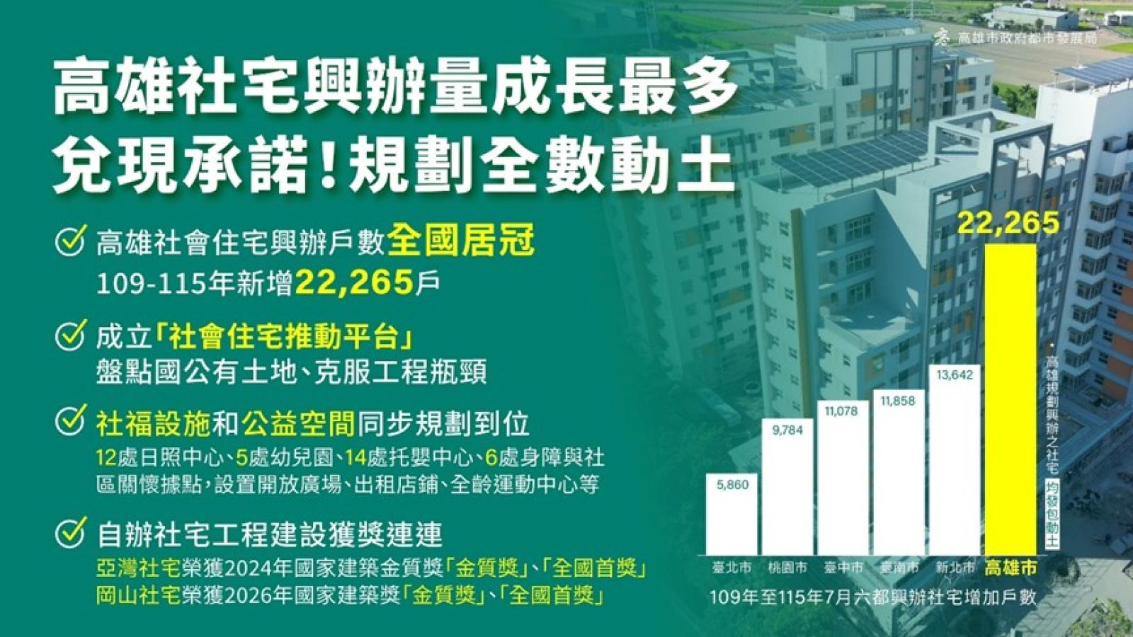 居住正義6年有成!高雄社宅增量2.2萬戶全國第一 陳其邁推「兩首創、三補貼」挺青年成家