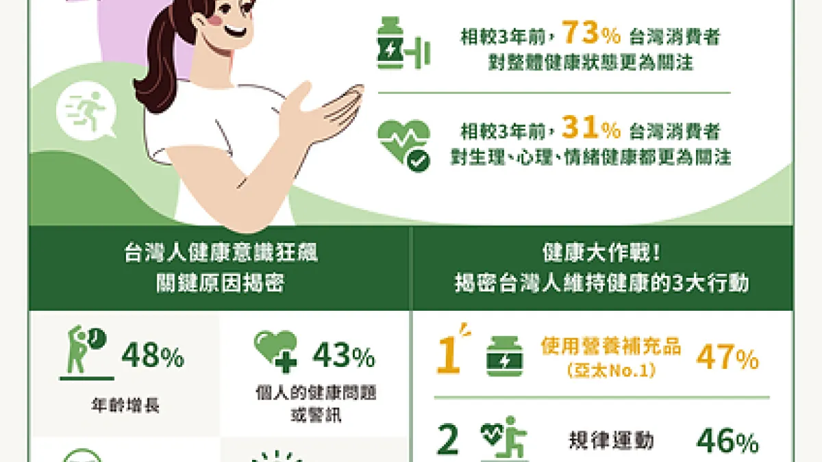 Latest Survey by U.S.-Based Herbalife Shows Taiwan Ranks Among Asia Pacific Leaders in Health Awareness Willing to Invest in Health, Yet Struggling to Stay Consistent