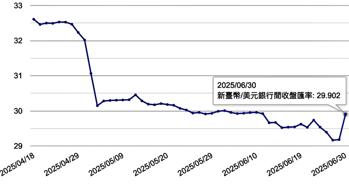 中央銀行今(30)日大幅拉貶新台幣,終場收在29.902元兌1美元。(截圖自央行官網)