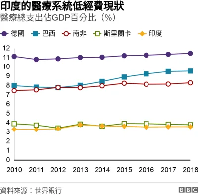 印度的醫療系統低經費現狀. 醫療總支出佔GDP百分比(%). .