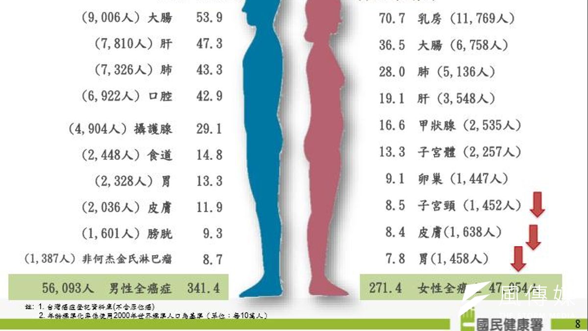 2014年台灣男女10大癌症標準化發生機率。(國民健康署提供) 2014年台灣男女10大癌症標準化發生機率。(國民健康署提供)