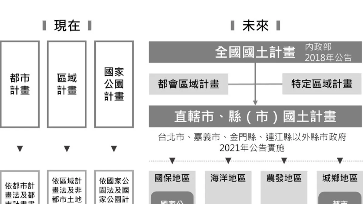 國土計畫分為全國及直轄市、縣(市)兩層級。(圖/高雄市政府都市發展局) 國土計畫分為全國及直轄市、縣(市)兩層級。(圖/高雄市政府都市發展局)