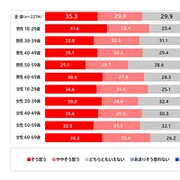 電通は「東京2025世界陸上」の観戦実態調査で、日本開催を65%以上が肯定し、幅広い層が大会を視聴したと発表した。(写真/電通提供) 電通は「東京2025世界陸上」の観戦実態調査で、日本開催を65%以上が肯定し、幅広い層が大会を視聴したと発表した。(写真/電通提供)