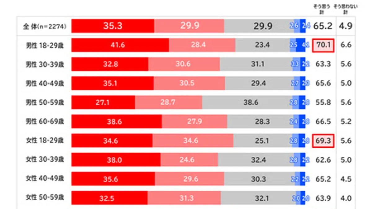 電通は「東京2025世界陸上」の観戦実態調査で、日本開催を65%以上が肯定し、幅広い層が大会を視聴したと発表した。(写真/電通提供) 電通は「東京2025世界陸上」の観戦実態調査で、日本開催を65%以上が肯定し、幅広い層が大会を視聴したと発表した。(写真/電通提供)