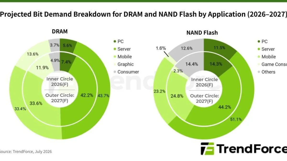 Diverging Memory Market Outlook in 2027 as DRAM Supply Remains Tight While NAND Flash Supply Conditions Ease, Says TrendForce