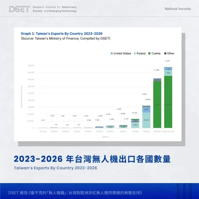 2023~2026年台灣無人機出口各國統計,可看出近兩年捷克及波蘭是兩大出口市場。(DSET官網)