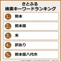 令和8年熊本地震を受け、ふるさと納税サイト「さとふる」では熊本県への8月前半の寄付額が前年同期比3.5倍以上に急増し、緊急支援サイトの寄付総額も約4億2000万円に達した。(写真/さとふる事務局提供) 令和8年熊本地震を受け、ふるさと納税サイト「さとふる」では熊本県への8月前半の寄付額が前年同期比3.5倍以上に急増し、緊急支援サイトの寄付総額も約4億2000万円に達した。(写真/さとふる事務局提供)