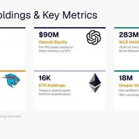 Eightco Holdings (NASDAQ: ORBS) Reports Total Holdings of Approximately $437 Million, Includes OpenAI, Beast Industries, More Than 16,000 ETH and Over 283 Million WLD Tokens Eightco Holdings (NASDAQ: ORBS) Reports Total Holdings of Approximately $437 Million, Includes OpenAI, Beast Industries, More Than 16,000 ETH and Over 283 Million WLD Tokens