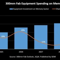 SEMI Projects 300mm Memory Equipment Investment to Surpass $50 Billion in 2026 SEMI Projects 300mm Memory Equipment Investment to Surpass $50 Billion in 2026