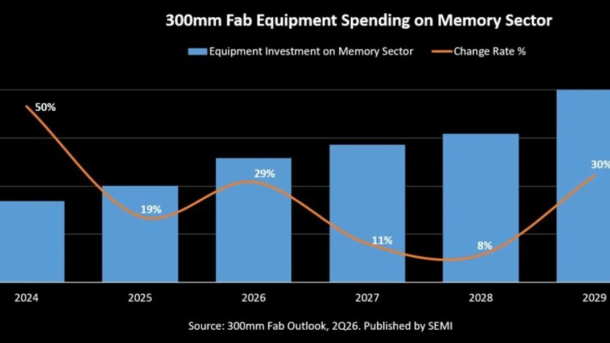 SEMI Projects 300mm Memory Equipment Investment to Surpass $50 Billion in 2026