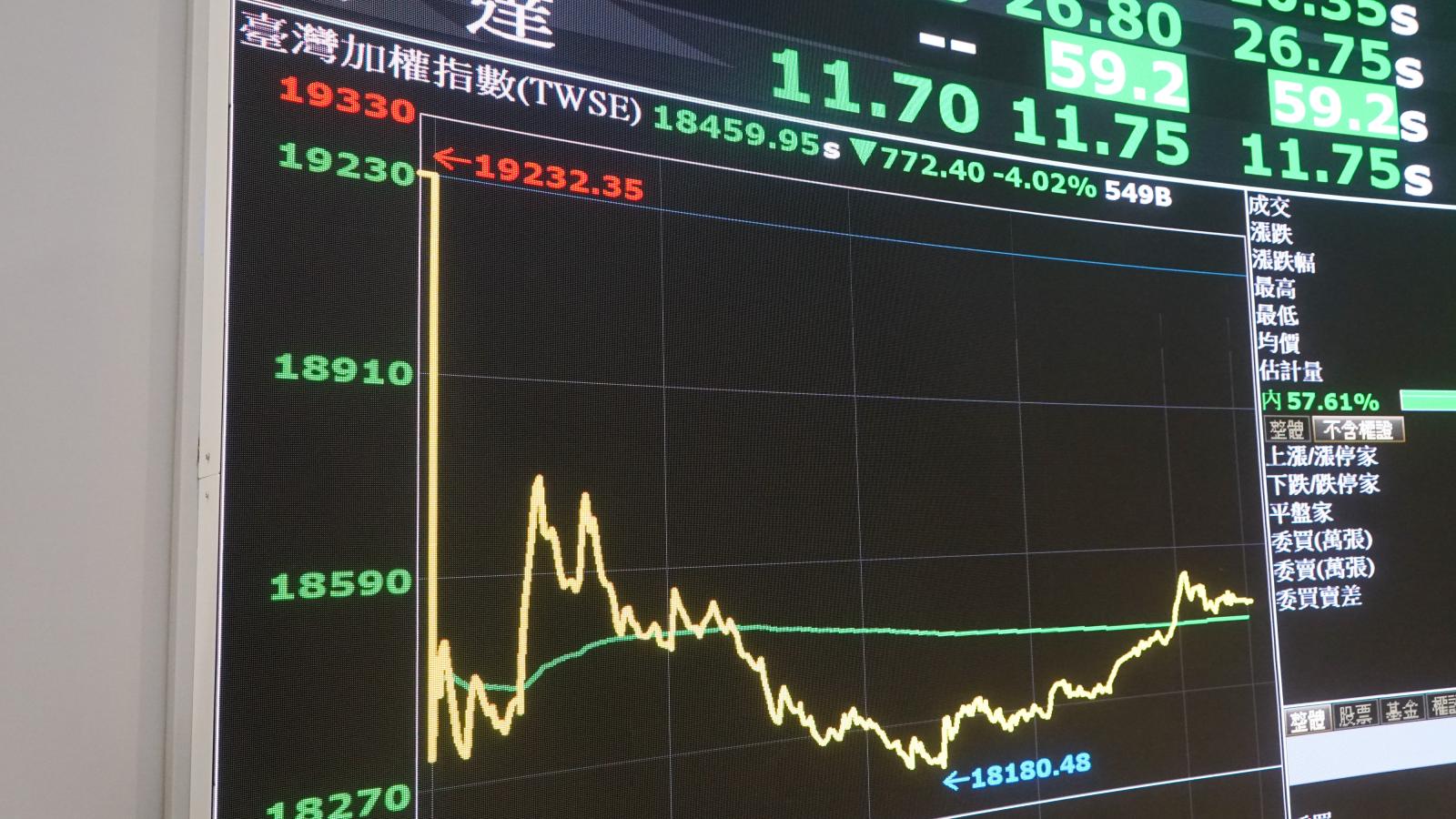 三大法人狂買257億!外資終結連5賣,友達獲掃5.5萬張居冠、這2檔慘遭砍逾萬張
