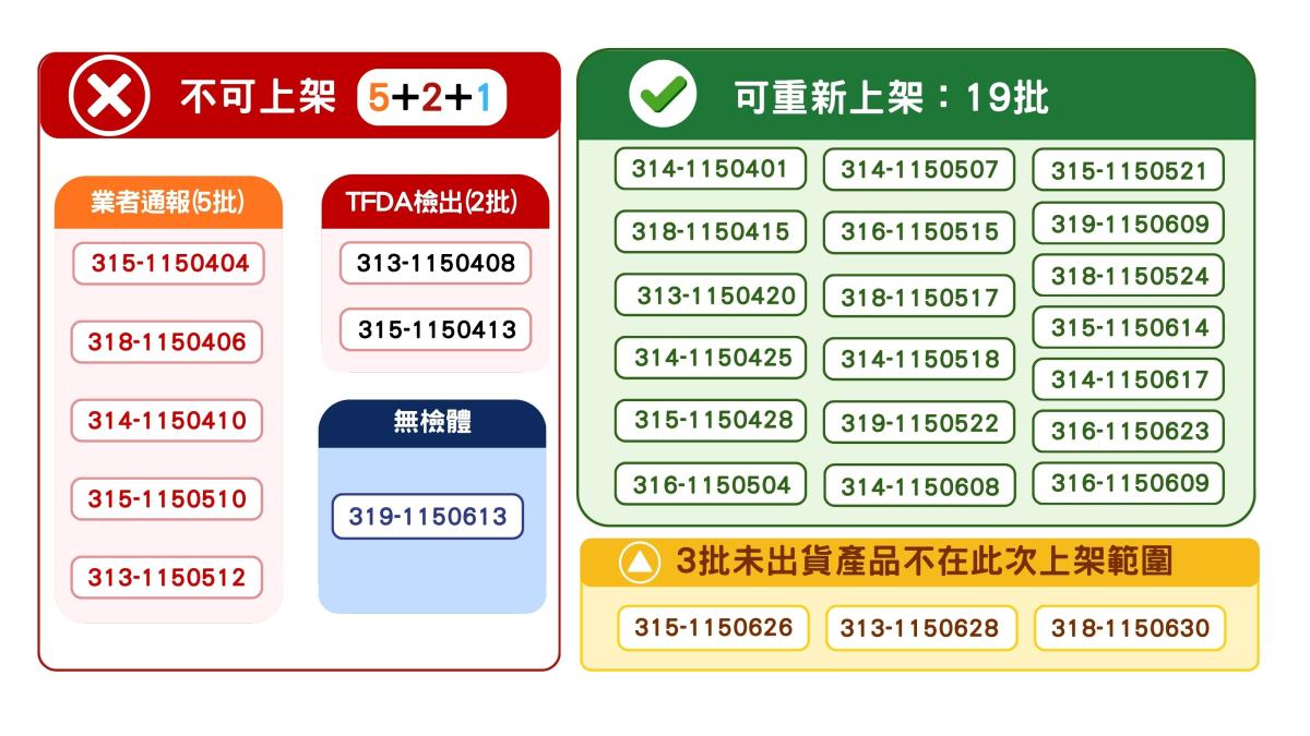 毒油案最新進度》食藥署風險評估決議出爐 19批大豆沙拉油今重新上架
