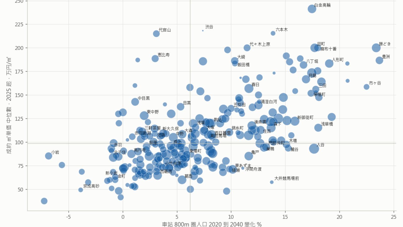 新宿、豐島人口流失最兇!東京買房「這4站」才是贏家:人口成長飆、34個還便宜車站總整理