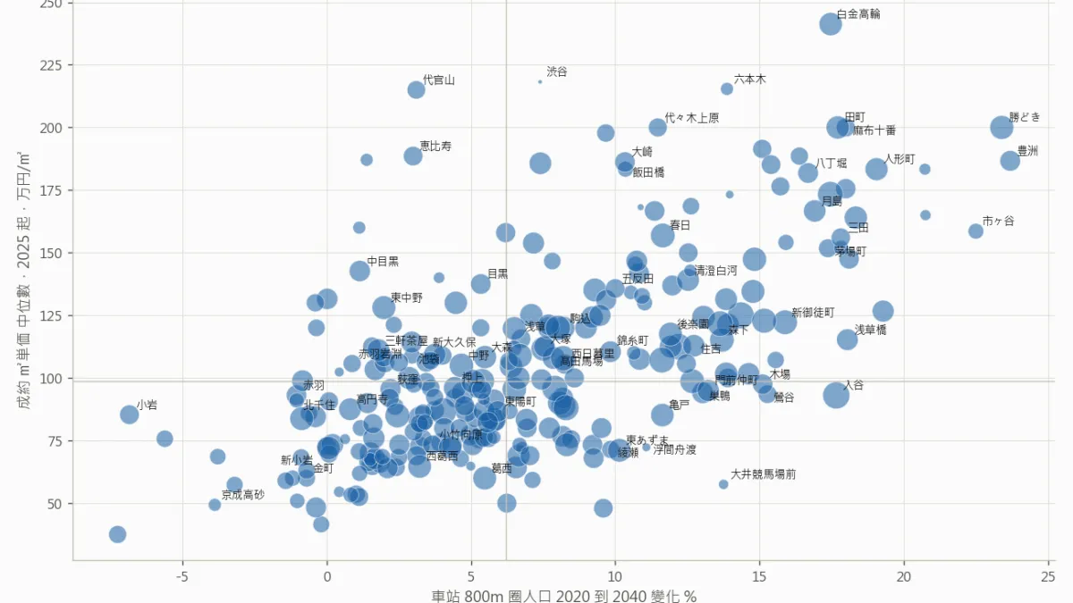 東京各車站周邊800公尺圈2020至2040年人口推計變化,與2025年起中古公寓每平方公尺成交單價中位數,右下方為人口成長高於中位數、單價低於中位數的34站。每一站的詳細互動圖表請至原報告。(資料來源:國土交通省「不動産情報ライブラリ」、「国土数値情報」、e-Stat;東京不動產研究所整理)