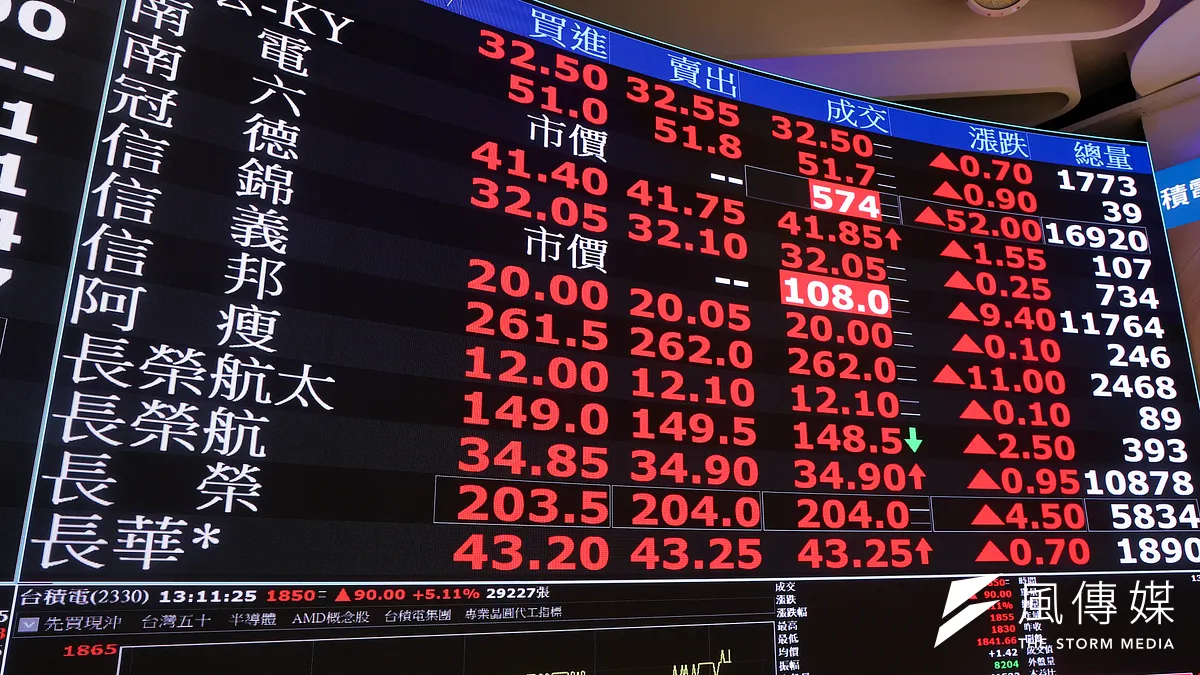 台股今(28)日一度站上4萬點,終場收在39521.73點;台積電收2215元、下跌50元。示意圖。(資料照,顏麟宇攝)