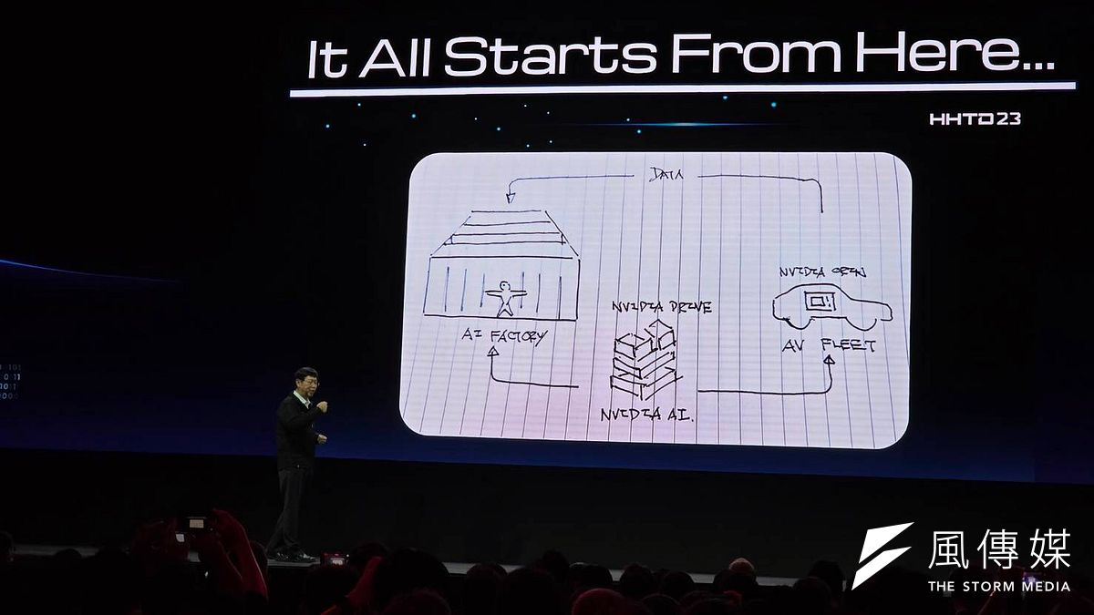 鴻海董事長劉揚偉在主體演講上,秀出輝達創辦人暨執行長黃仁勳在下榻旅館手繪塗鴉,說明AI在智慧工廠與智駕車的關係。(魏鑫陽攝) 鴻海董事長劉揚偉在主體演講上,秀出輝達創辦人暨執行長黃仁勳在下榻旅館手繪塗鴉,說明AI在智慧工廠與智駕車的關係。(魏鑫陽攝)