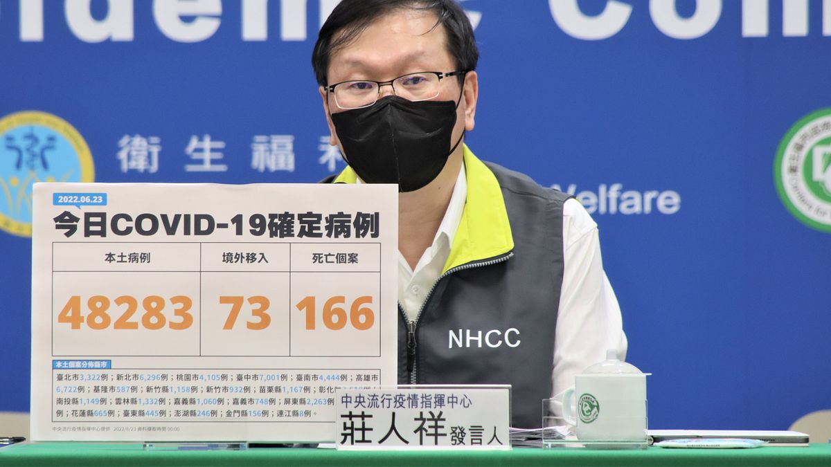 中央流行疫情指揮中心宣布,國內23日新增4萬8283例新冠肺炎本土病例。(中央流行疫情指揮中心提供) 中央流行疫情指揮中心宣布,國內23日新增4萬8283例新冠肺炎本土病例。(中央流行疫情指揮中心提供)