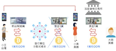OO幣跨境匯兌示意圖。(作者提供)