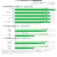 1日プラス1000歩の歩行は、主要な健診数値を改善するだけでなく、3大疾病による入院リスクと医療費を4割以上削減する顕著な効果がある。(写真/VitalityPR事務局提供) 1日プラス1000歩の歩行は、主要な健診数値を改善するだけでなく、3大疾病による入院リスクと医療費を4割以上削減する顕著な効果がある。(写真/VitalityPR事務局提供)