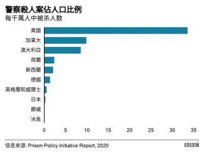 各國警察殺人案比例