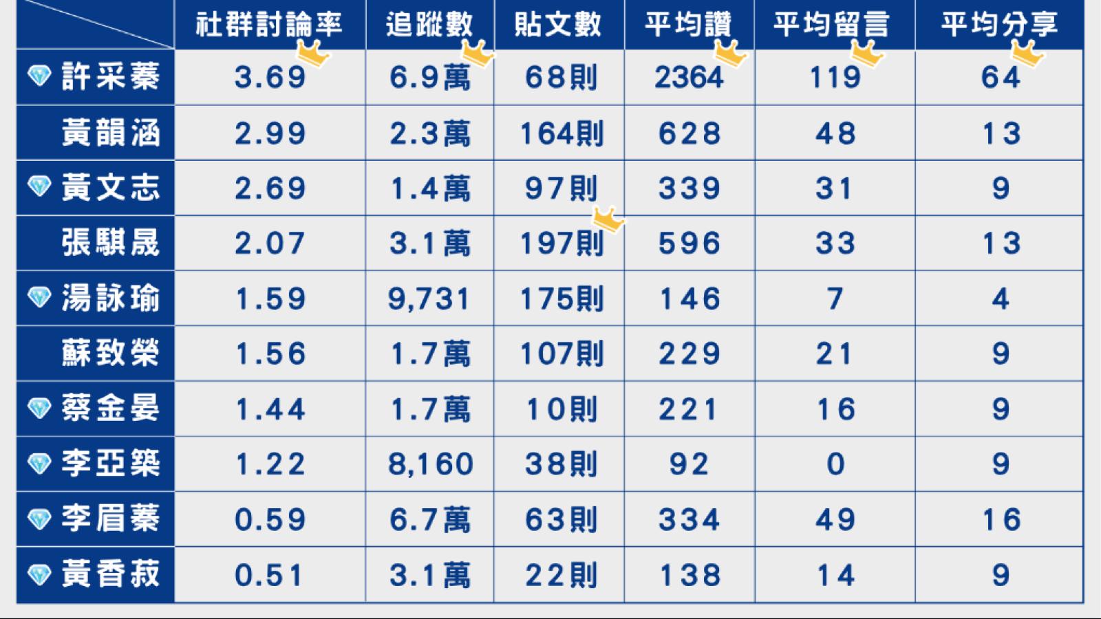 高雄政二代「空戰力」大體檢!許采蓁互動率稱冠 張騏晟197篇發文拚聲量