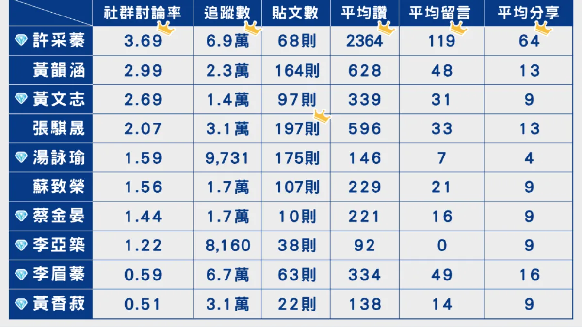 國民黨議員許采蓁表現突出,討論率達3.69%,平均每篇獲逾2,360個讚、近120則留言,在多項互動指標名列前茅;無黨籍候選人張騏晟則以197篇貼文拿下「發文量王」。(圖/高雄大學提供)