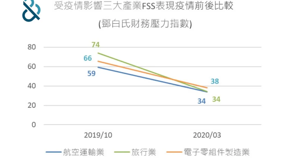 受疫情影響較大的航空運輸、旅行業與電子零組件製造等三種產業的財務壓力指數,均在疫情爆後大幅下降,顯示倒閉風險驟增。(圖/鄧白氏提供)