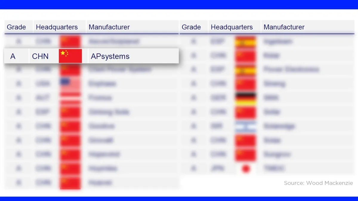 APsystems Recognized as a Global Grade A PV Inverter Manufacturer by Wood Mackenzie