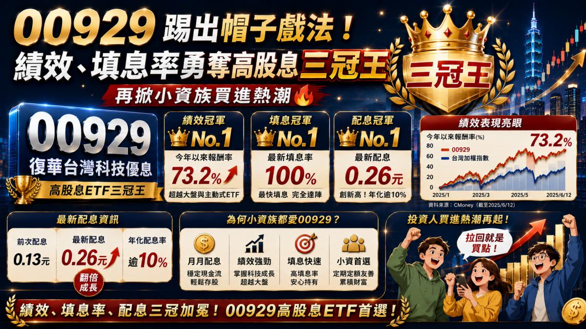 00929踢出帽子戲法!績效、填息率勇奪高股息三冠王 再掀小資族買進熱潮