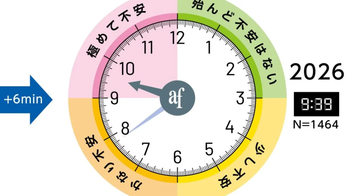 旭硝子財団の2026年調査で、世界の「環境危機時計」は前年から6分進んで9時39分となり、軍事的緊張や国際協力の停滞を背景に、2年連続で危機感が高まった。(公益財団法人旭硝子財団)