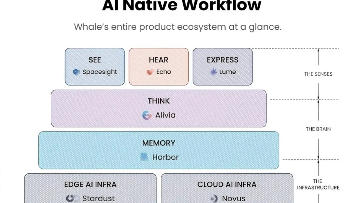 Whale Raises $40M Series C3 Extension, Bringing Total Series C to $100M, to Scale Global Enterprise AI Operations