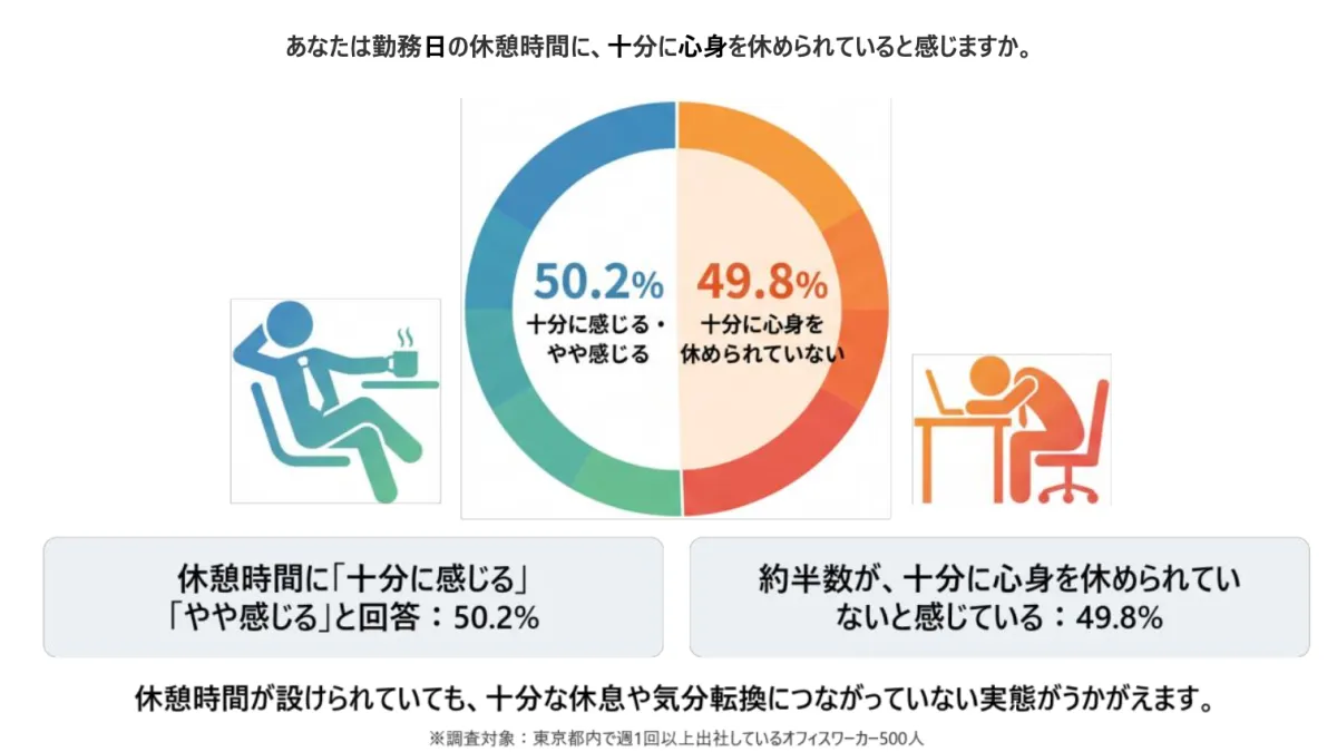 東京都はオフィスでの休息の質向上を目指し、都内3か所に緑豊かなラウンジを設置して心身のリフレッシュ効果を検証する実証実験を実施する。(写真/東京グリーンビズPR事務局提供)