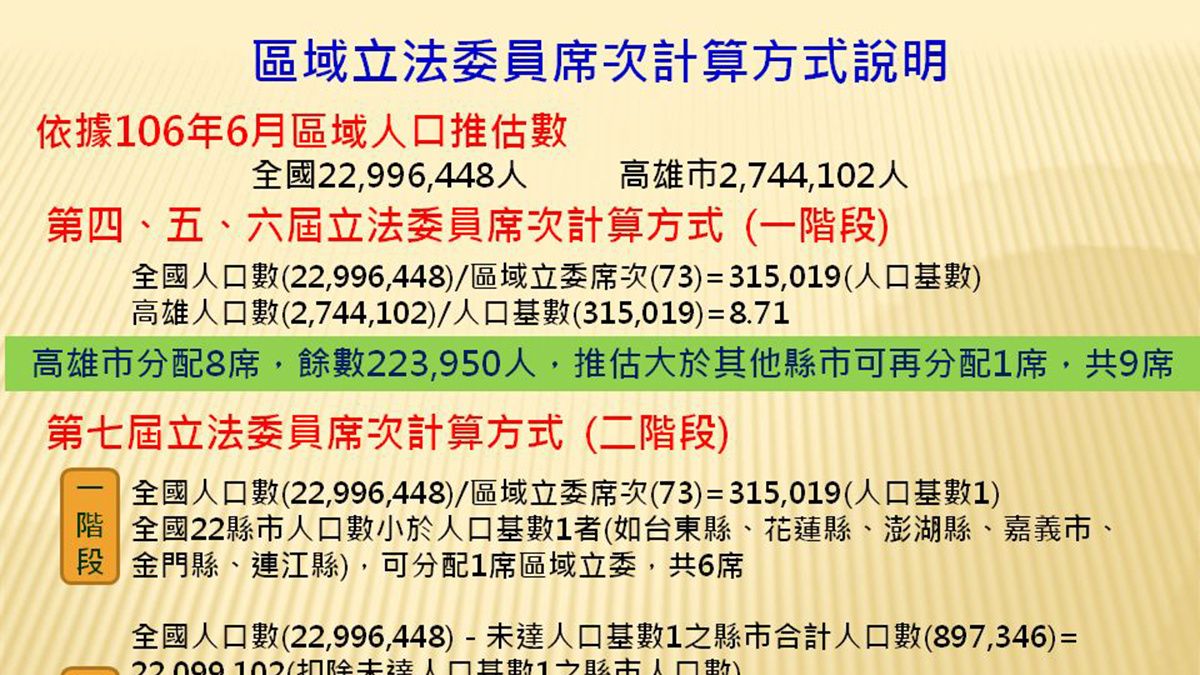 高雄立委未來恐少1席 市府不滿 國民黨要陳菊負責 高雄立委未來恐少1席 市府不滿 國民黨要陳菊負責