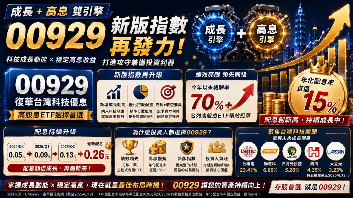 「成長」、「高息」雙引擎 00929新版指數再發力 年化配息率直逼15%