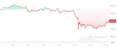 比特幣近七日走勢圖(圖:CoinMarketCap)
