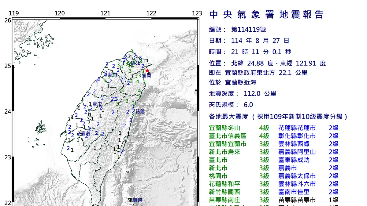 気象署によると、今回の地震は災害警報システム(PWS)の発表基準に達し、宜蘭県、桃園市、基隆市、台北市、新北市などに警告メッセージが送信された。(写真/中央気象署より) 気象署によると、今回の地震は災害警報システム(PWS)の発表基準に達し、宜蘭県、桃園市、基隆市、台北市、新北市などに警告メッセージが送信された。(写真/中央気象署より)