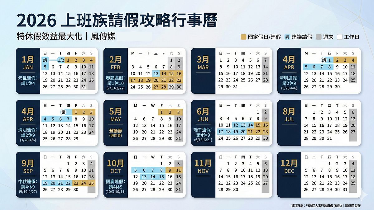 2026行事曆9連假「特休攻略」出爐!我的年資有幾天特休?全勤獎金會被扣?勞基法規則一次看
