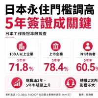 日本の永住許可要件が厳格化され、2027年4月以降は5年ビザの保持が申請条件となる。 日本の永住許可要件が厳格化され、2027年4月以降は5年ビザの保持が申請条件となる。