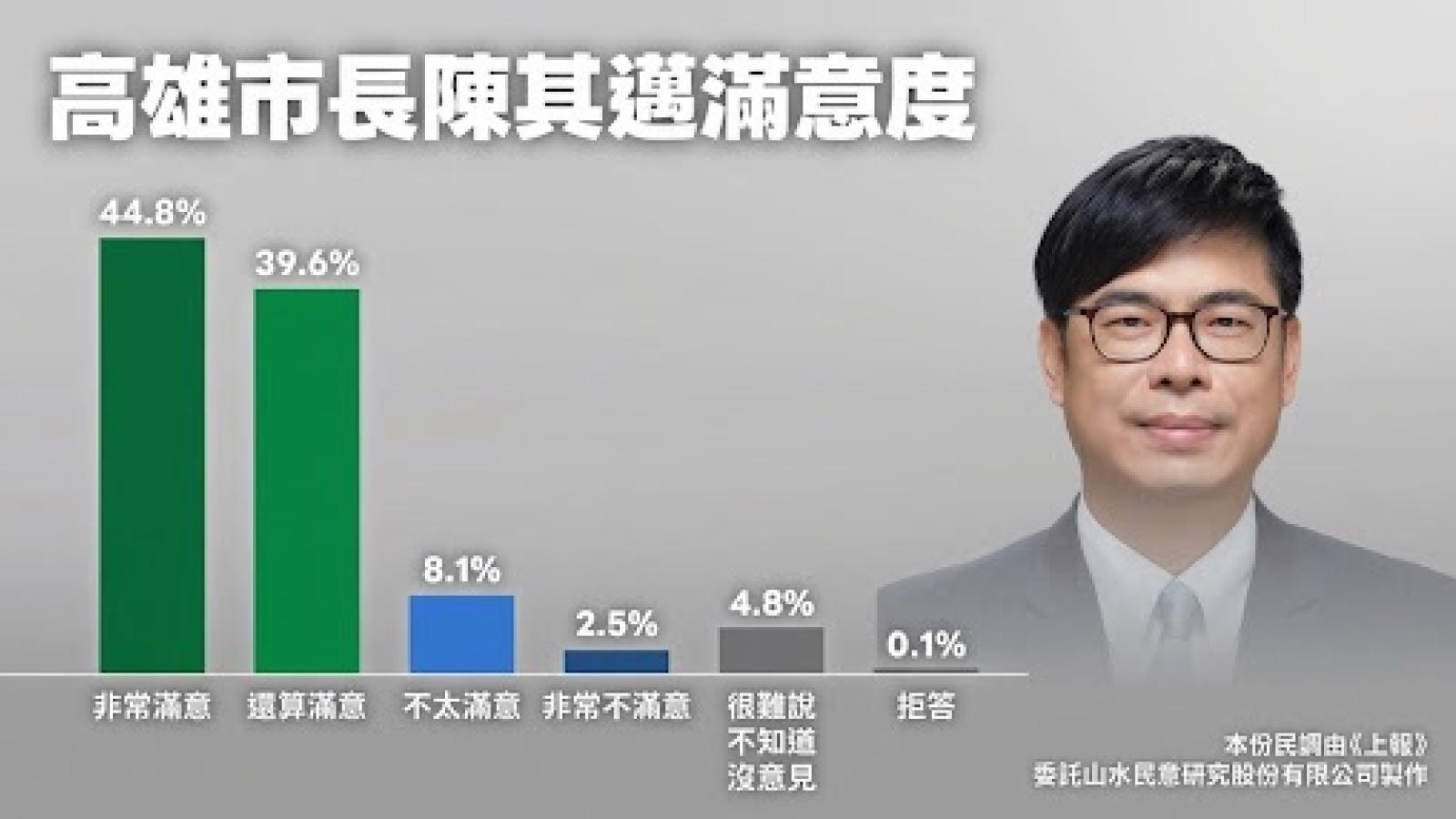 陳其邁卸任前民調衝84.4%!藍白逾6成滿意施政 高雄人光榮感達84.8%