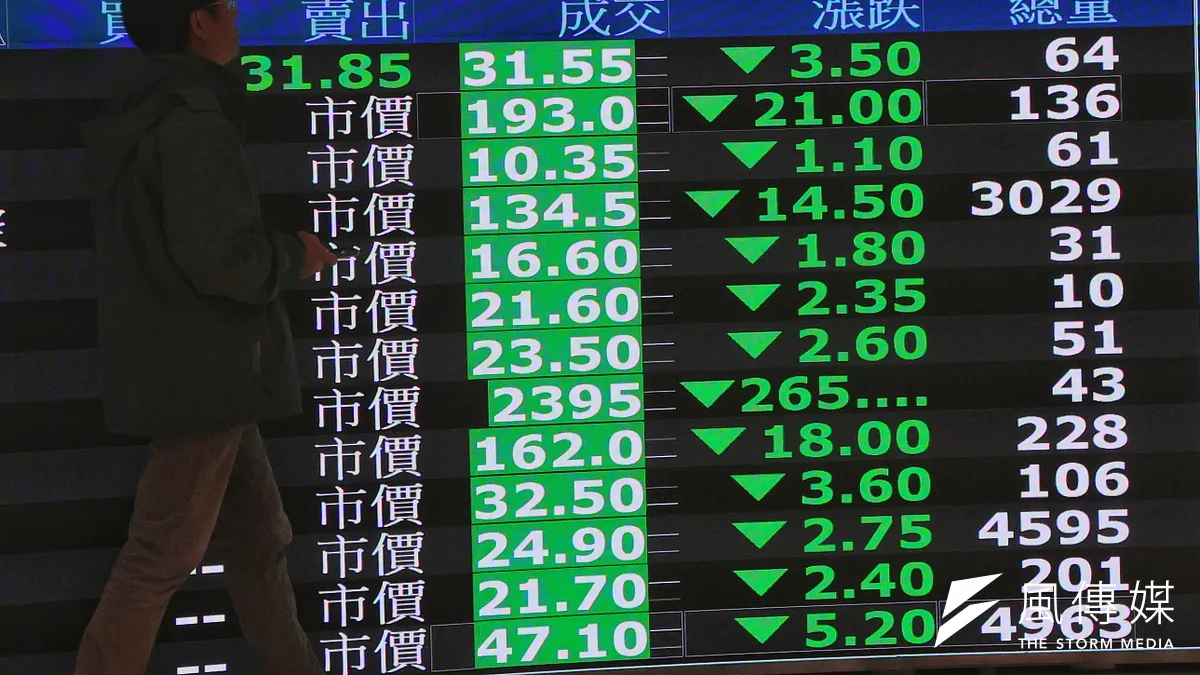 アメリカの関税政策の影響を受け、台湾株式市場は本日(7日)2000ポイント以上下落し、2万ポイントの大台を割り込む。(資料写真/柯承惠撮影) アメリカの関税政策の影響を受け、台湾株式市場は本日(7日)2000ポイント以上下落し、2万ポイントの大台を割り込む。(資料写真/柯承惠撮影)