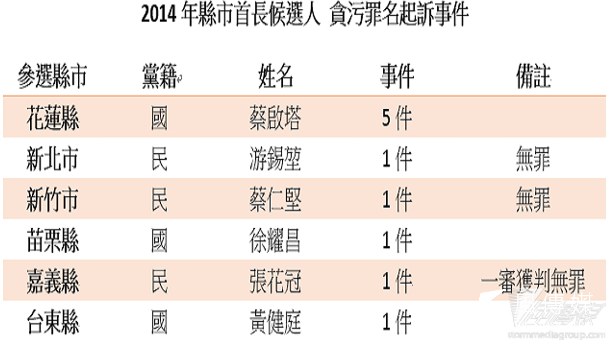 2014年縣市首長候選人曾遭貪污罪名起訴事件一覽表。(風傳媒製表) 2014年縣市首長候選人曾遭貪污罪名起訴事件一覽表。(風傳媒製表)