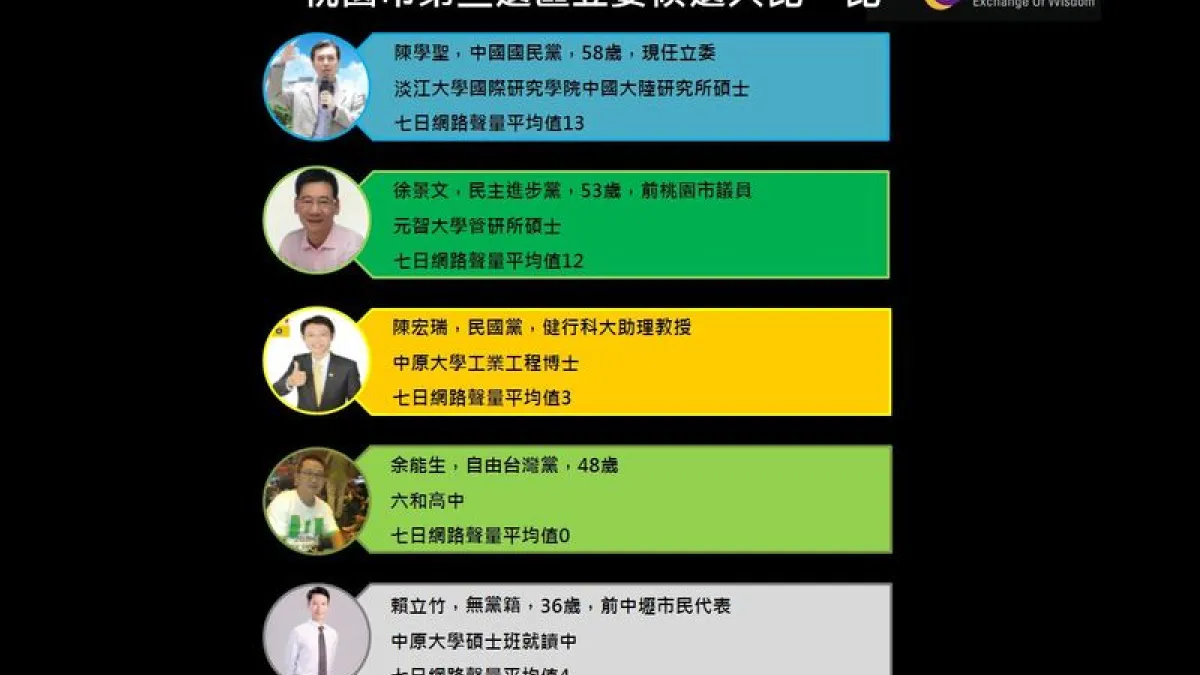桃園三選區候選人。(智慧交易所)